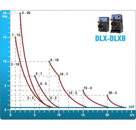 Электромагнитный дозирующий насос DLX PH-RX-CL/M 15-4 230V PVDF