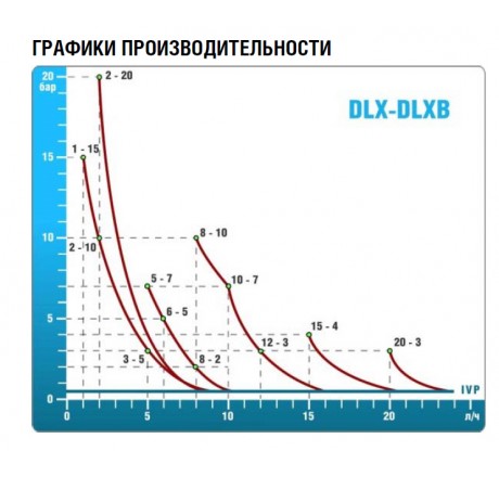 Мембранный насос дозатор DLX-MA/AD 5-7 230V PVDF