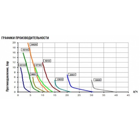 Мембранный насос дозатор eOne MF 1505